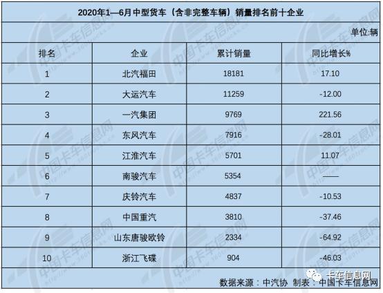 陕汽再中探花……6月份重、中、轻、微卡销量排行榜出炉