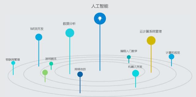 Python稳居编程语言榜首，看完这篇总结，你就明白为什么要学它了