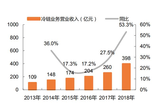 后疫情时代，政策扶持带动冷链物流成为率先落地的新基建设施之一
