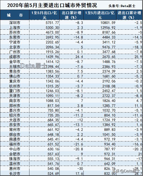 2020年前5月主要外贸城市出口、进出口情况