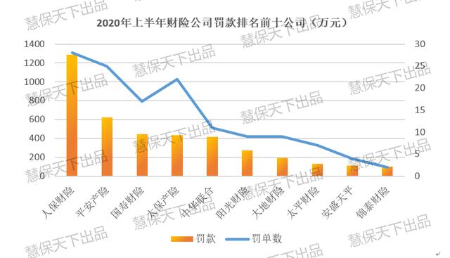 上半年保险业罚款增40%，累计9200万，人保平安太保财险占比超50%