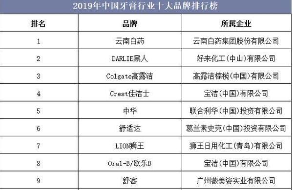 又一中国牙膏品牌崛起，超越黑人、高露洁，五分之一的人在用它