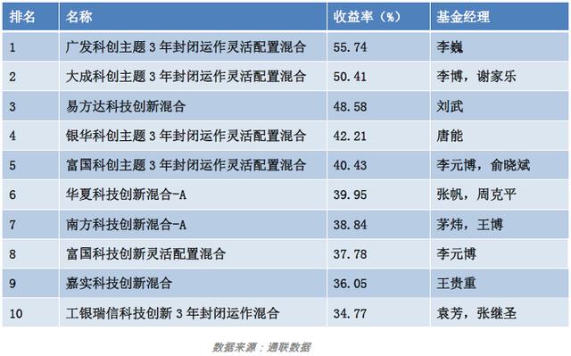 霸屏涨幅榜，乘风破浪的医药基金们