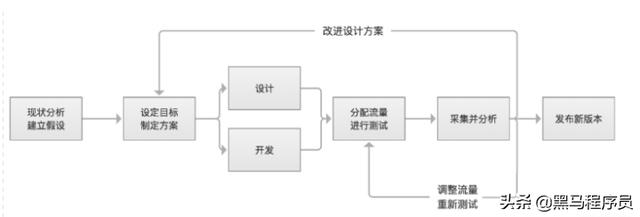 python：一文带你搞懂AB测试