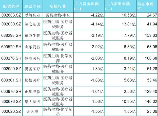 主力资金流出前十的医药股一览，再不走就要吃面了，你踩雷了吗？