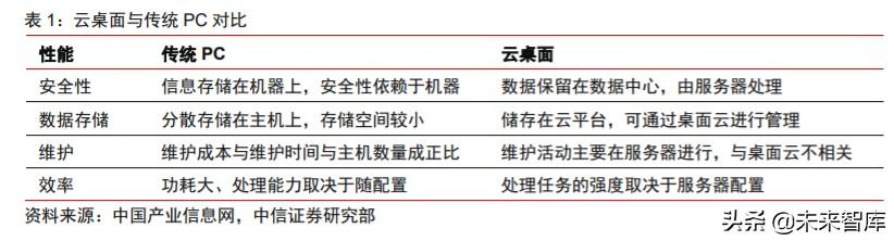 云基础设施专题研究：云桌面，在线办公时代核心赛道
