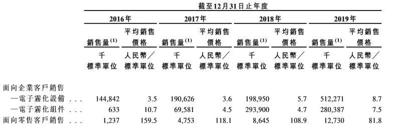 电子烟龙头思摩尔要上市！一年销量超五亿 监管政策趋严