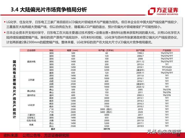 显示面板行业专题报告之偏光片产业深度研究