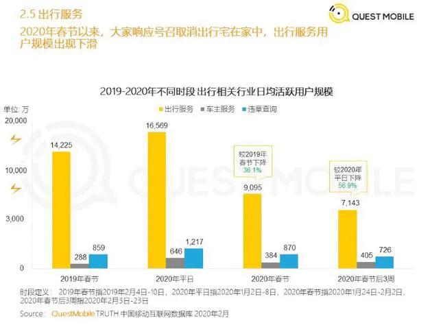 网约车复苏难：订单降八成 司机收入不够交车租