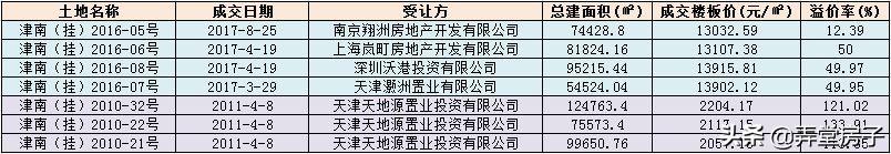 在天津买房，这个板块我劝你慎重考虑 | 系列（