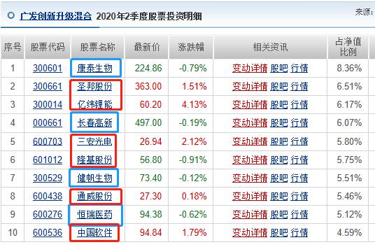 广发“刘格菘”科技医药基金持仓分析，收益255.81%，买入持有？