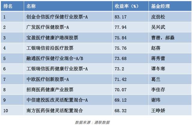 霸屏涨幅榜，乘风破浪的医药基金们