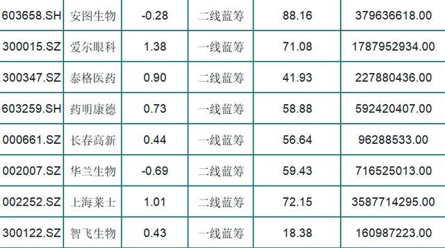 A股24只主力持仓优质医药蓝筹一览，保持稳定的高速增长