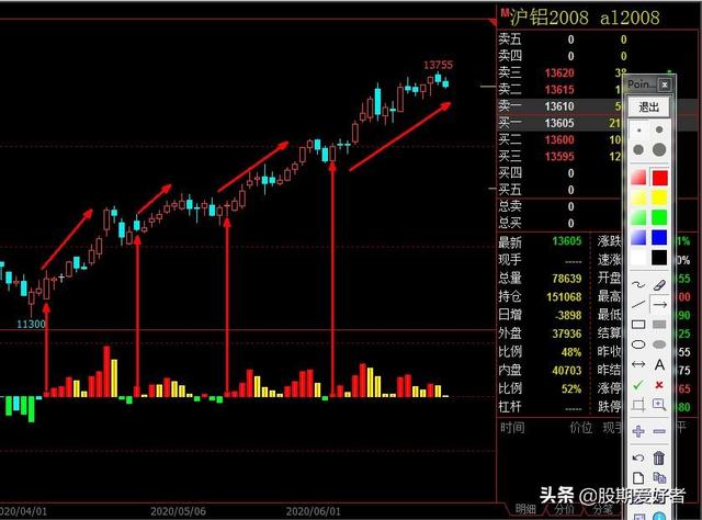 不一样的沪铝2008合约，竟然这么简单，这么好赚