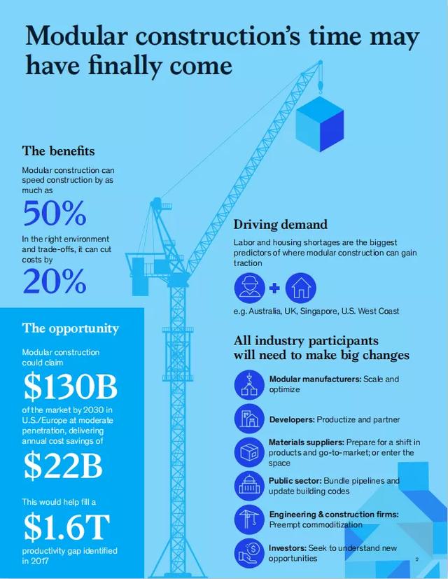 麦肯锡预测：模块化建筑将是建筑行业下一个重大转变的时机