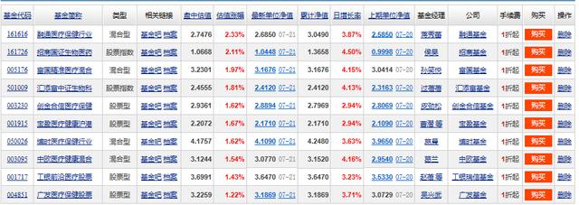 10支热门优质医药基金大PK，广发、中欧、工银、融通、博时等排名