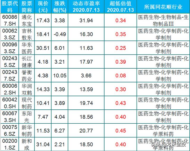 超低估值：不容忽视的27只医药股（名单）一览，股性活跃，振幅小