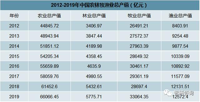 2019年中国农产品产量及农产品进出口贸易发展分析