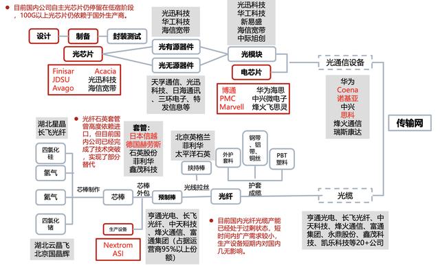 【行业深度】通信全球产业链梳理：5G基建产业链、云计算产业链