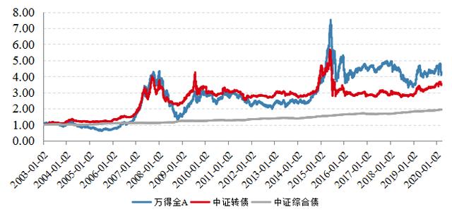 可转债还值得投资吗？