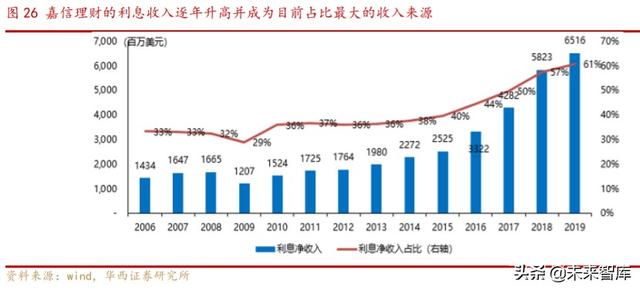 券商商业模式专题报告：解密嘉信理财的生意经