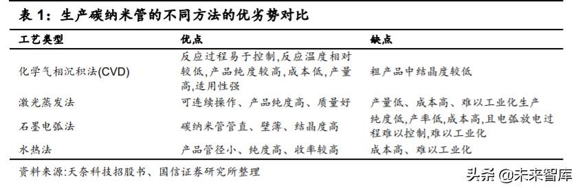 碳纳米管产业深度研究：优秀的新型导电材料