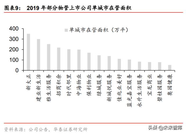 城市服务行业投资专题报告：物管出圈城市服务，迈向星辰大海