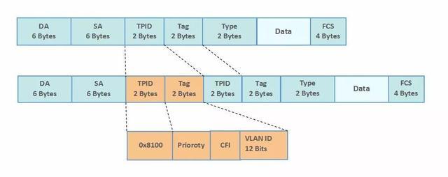 QinQ技术分析