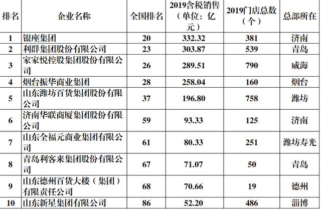 山东本土商业十强