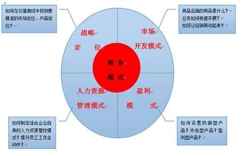 当今企业经营必用八大盈利模式（中小型老板必看！）