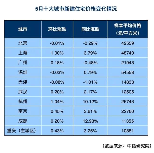 5月一二线城市新房成交面积涨两成，火热楼市回