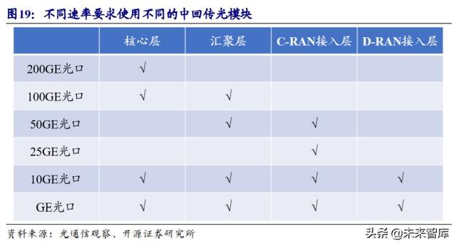光模块行业深度报告：传输升级必需品带来估值溢价
