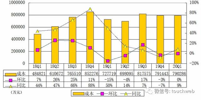 爱奇艺季报图解：营收76亿 会员规模单季净增1