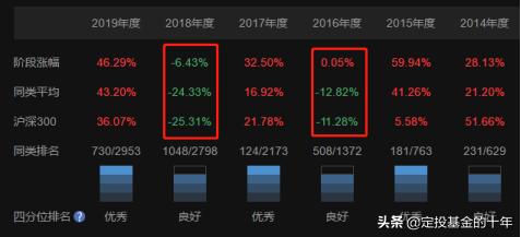 医药不能加仓了，8月该买什么基金？最强基金名单来了