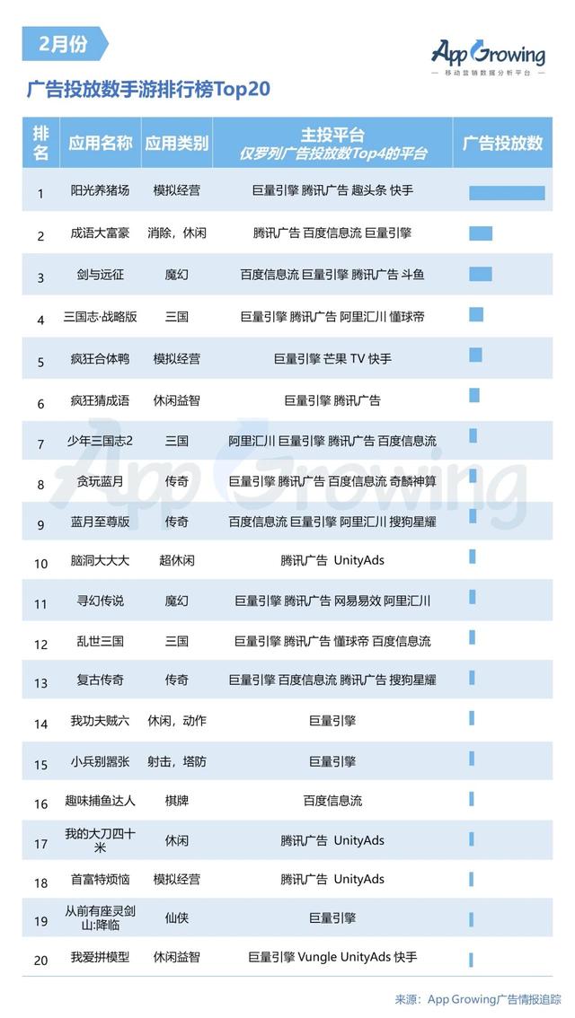 2月手游买量市场趋势如何？广告主投放策略及创意分析