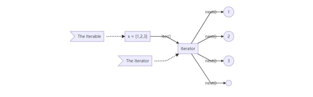 Python生成器generator简介