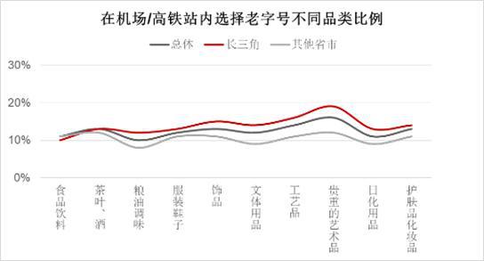 长三角一体化下的老字号新活法