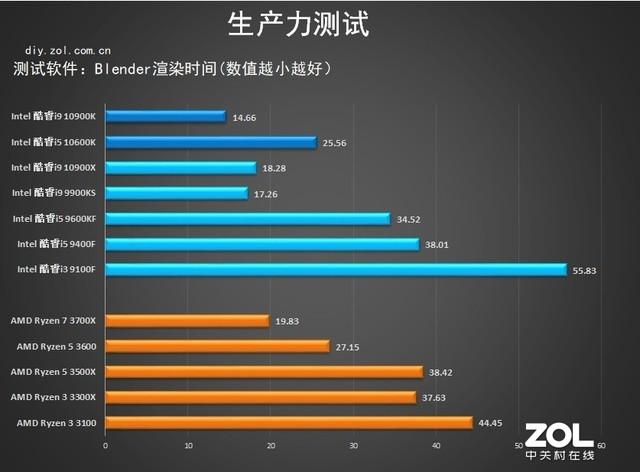 10代intel處理器首測 詳細數據告訴你強在哪