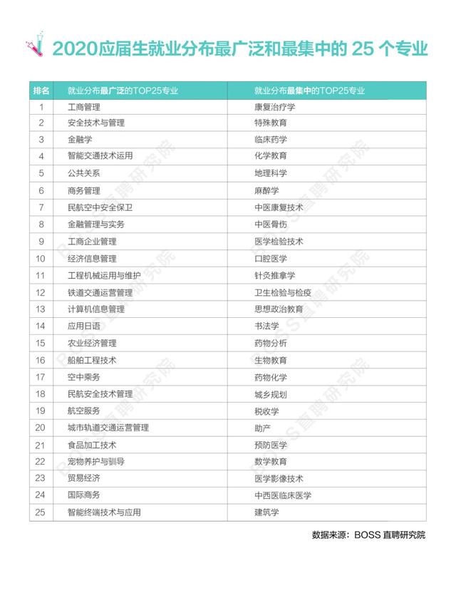 “新基建”发展火热，新工科与基础科学类专业优势强劲