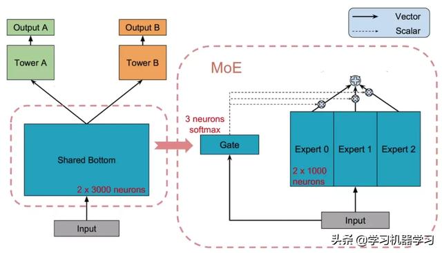 Google 多任务学习框架 MMoE