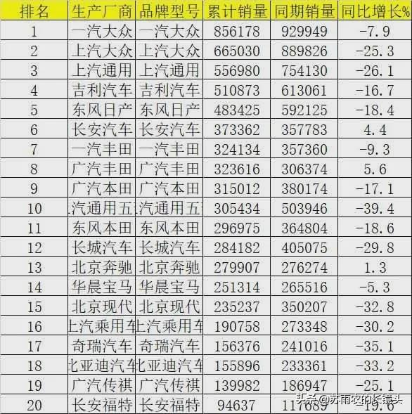 2020上半年汽车销量大排名 疫情下SUV率先转为牛市