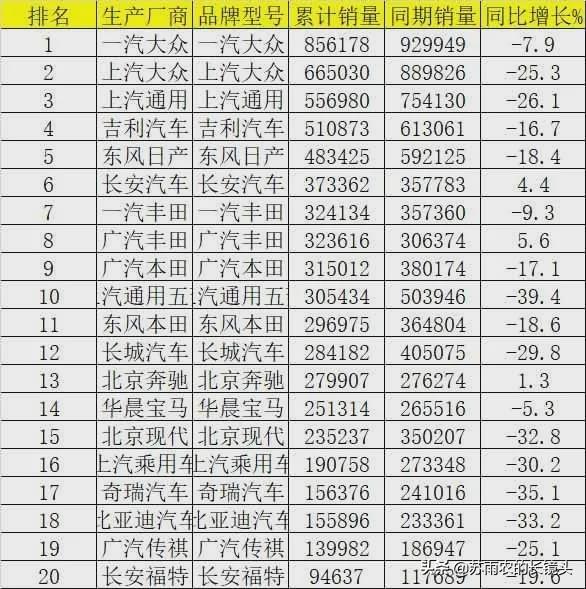 2020上半年汽车销量大排名 疫情下SUV率先转为牛市