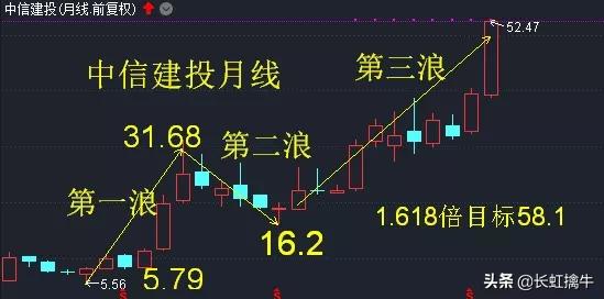 7.7早盘股分析：南京证券——寻找即将创新高的券商股