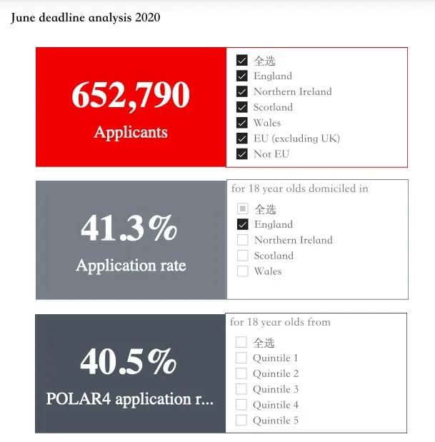 英国大学本科申请人数创新高？！这回大学不用担心破产了！