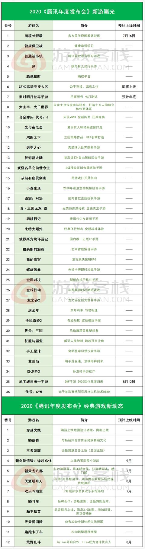 一周回顾：最强蜗牛成买量黑马、腾讯游戏召开年度发布会