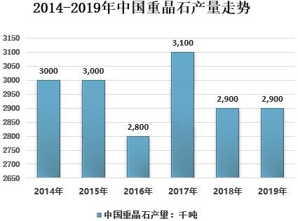 近年来重晶石生产消费与进出口情况纵览