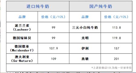 蒙牛伊利，在垄断、货源要求低、出口产品好于国内，这三点是实锤