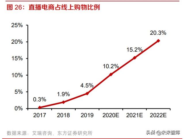 电商代运营行业投资分析：快速增长背景下，机遇和挑战并存