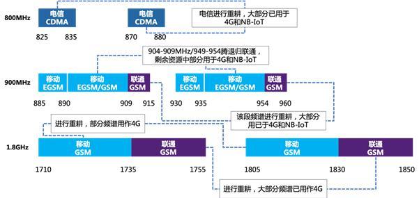 2G/3G退网正在进行时：物联网有足够的承接力