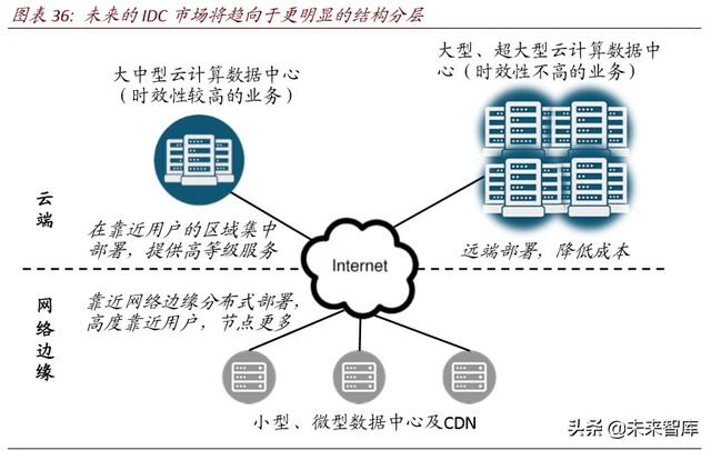 数据中心深度报告：IDC，数据时代演绎春秋传奇